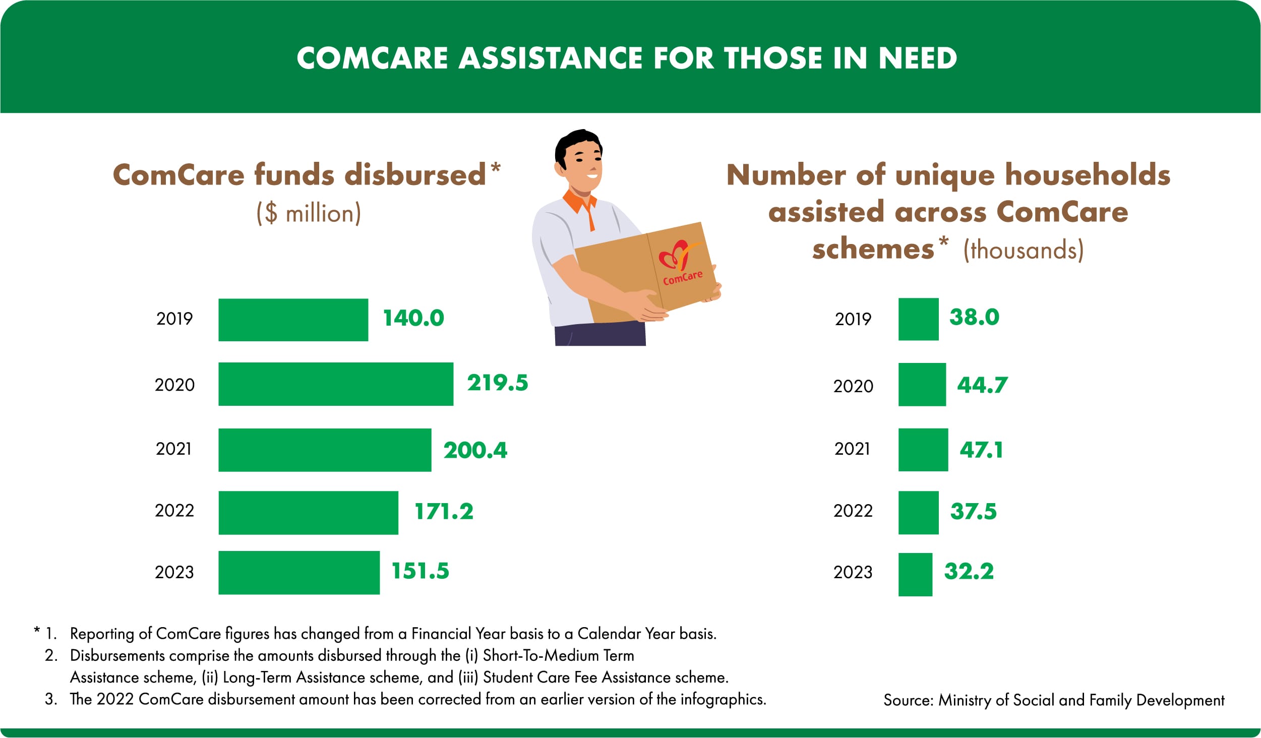 Infographic: ComCare assistance for those in need.